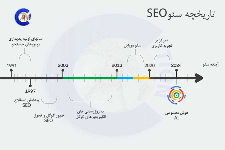 تایم لاین تاریخچه سئو