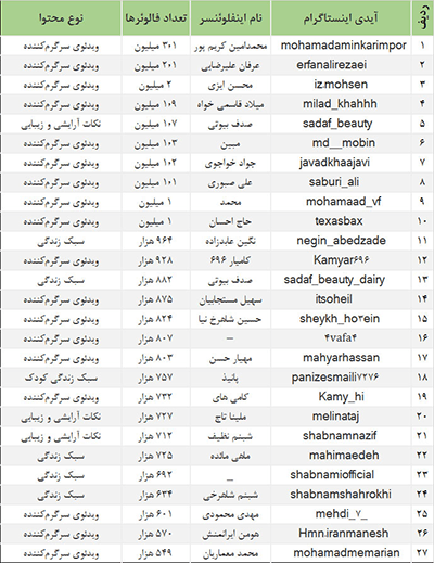 120 اینفلوئنسر برتر ایرانی در اینستاگرام